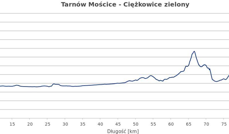 Tarnow Moscie Ciezkowice zielony