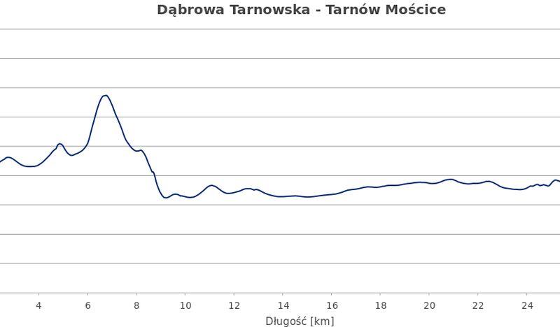 Dąbrowa Tarnowska - Tarnów Mościce